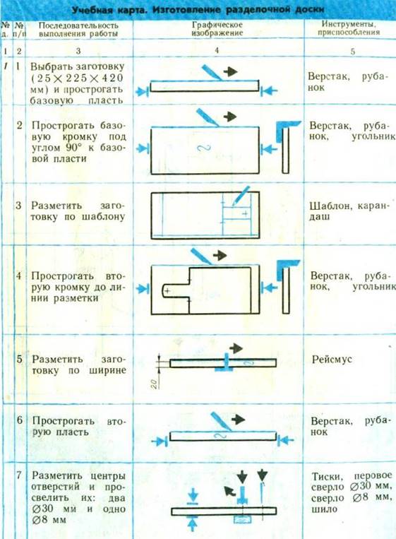 Технологическая карта для трудов