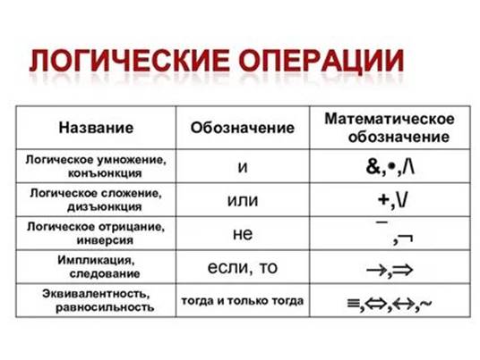 Название Обозначение Математическое обозначение Логическое умножение, конъю...