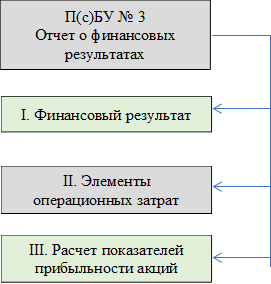 П(с)БУ № 3 
Отчет о финансовых 
результатах 
,I. Финансовый результат,II. Элементы 
операционных затрат
,III. Расчет показателей прибыльности акций