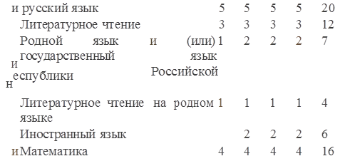 и русский язык	5	5	5	5	20
Литературное чтение	3	3	3	3	12
Родной	язык и государственный
неспублики	и	(или) 1 язык
Российской	2	2	2	7
Литературное	чтение языке	на	родном 1	1	1	1	4
Иностранный язык			2	2	2	6
и Математика		4	4	4	4	16

