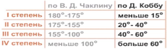 Угол кобба. Степени сколиоза по углу Кобба. Классификация сколиоза по чаклину. Измерение степени сколиоза по чаклину. Степени искривления позвоночника по коббу.