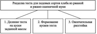 Рисунок 4 - Приемы разделки теста для подовых сортов хлеба из ржаной и ржано-пшеничной муки