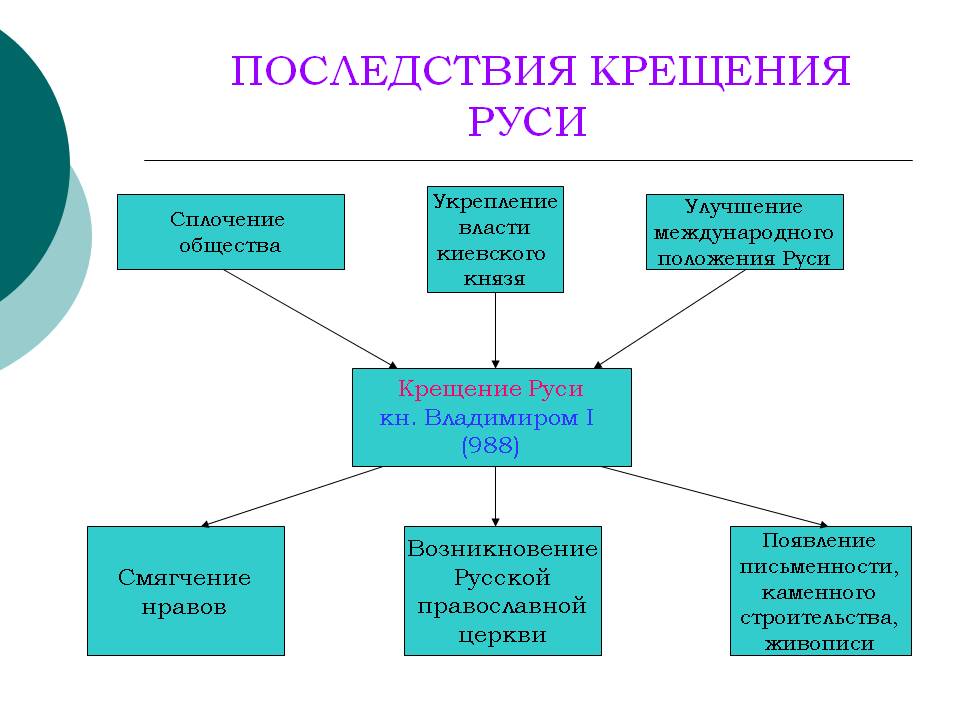 Правление Владимира - Древнерусское государство - Картинки по истории