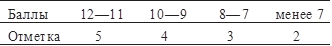 Баллы	12—11	10—9	8—7	менее 7
Отметка	5	4	3	2

