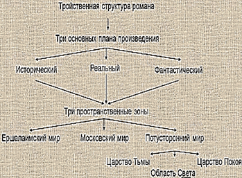 Презентация на тему: "Три мира в романе М.Булгакова «Мастер и ...