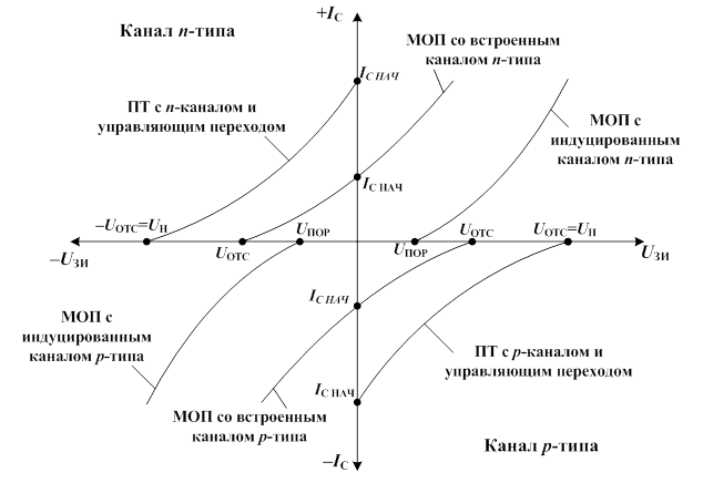 Типовые передаточные характеристики полевых транзисторов