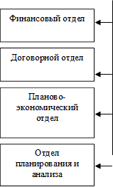 Финансовый отдел,Договорной отдел,Планово-экономический отдел,Отдел планирования и анализа