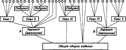 Сборка деталей и узлов оборудования
