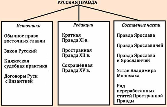 Первый письменный свод законов