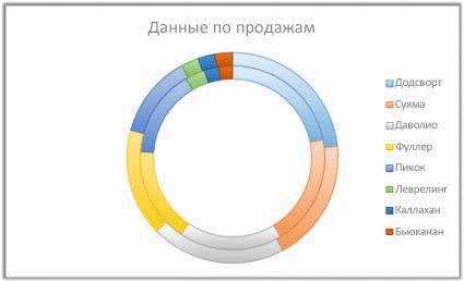 Название: Кольцевая диаграмма - описание: Кольцевая диаграмма