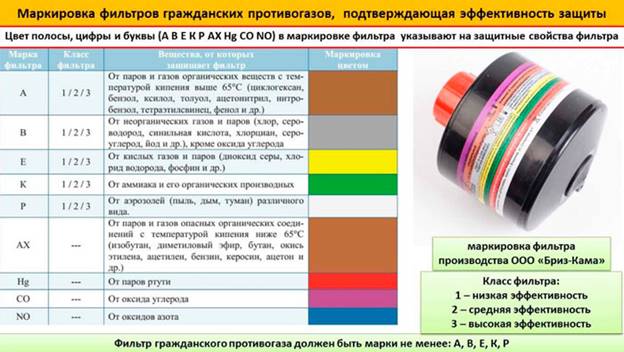 Маркировка фильтров противогазов
