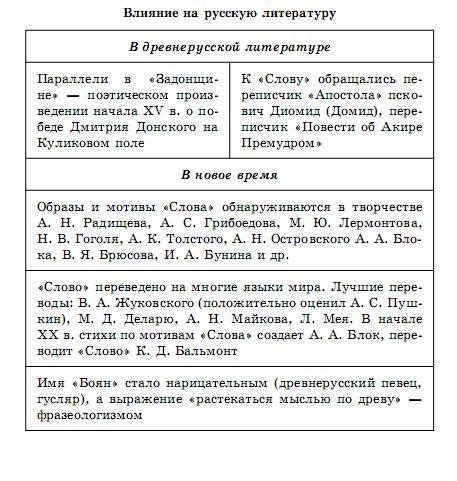 Литература в схемах и таблицах титаренко и хадыко