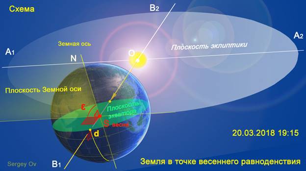 http://www.abc2home.ru/znaki_zodiaka/img/ravnodenstvie_vesna_zemlya.jpg