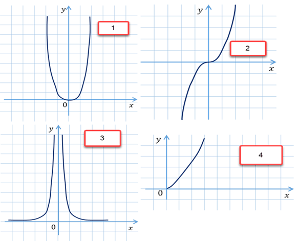 На одном из следующих рисунков изображен график нечетной функции