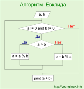 Ð‘Ð»Ð¾Ðº-ÑÑ…ÐµÐ¼Ð° Ð°Ð»Ð³Ð¾Ñ€Ð¸Ñ‚Ð¼Ð° Ð•Ð²ÐºÐ»Ð¸Ð´Ð°