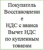 Покупатель
Восстановление
НДС с аванса
Вычет НДС
по купленным
товарам

