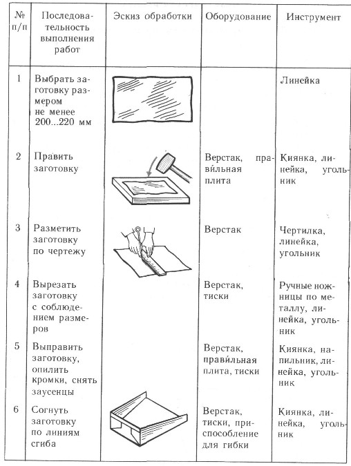 Технологическая карта слесарных работ