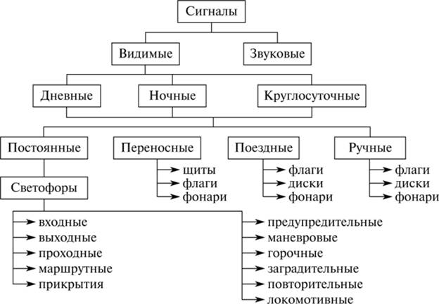 СИСТЕМЫ И УСТРОЙСТВА АВТОМАТИКИ, ТЕЛЕМЕХАНИКИ И СВЯЗИ, ОБЩИЕ СВЕДЕНИЯ ОБ  АВТОМАТИКЕ, ТЕЛЕМЕХАНИКЕ И ОСНОВАХ СИГНАЛИЗАЦИИ НА ЖЕЛЕЗНЫХ ДОРОГАХ,  Понятие о комплексе устройств автоматики, телемеханики и сигнализации.  Классификация устройств и их назначение -