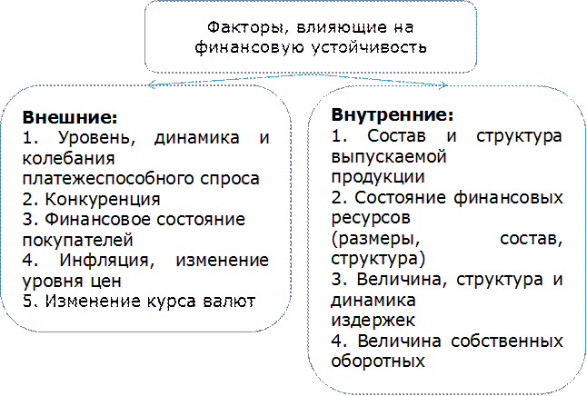 Факторы, влияющие на финансовую устойчивость,Внешние:
1. Уровень, динамика и колебания
платежеспособного спроса
2. Конкуренция
3. Финансовое состояние
покупателей
4. Инфляция, изменение уровня цен
5. Изменение курса валют
,Внутренние:
1. Состав и структура выпускаемой
продукции
2. Состояние финансовых ресурсов
(размеры, состав, структура)
3. Величина, структура и динамика
издержек
4. Величина собственных оборотных
средств

