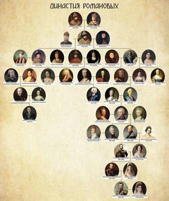 Романовы (1389–1917)