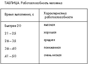 Таблица. Работоспособность человека