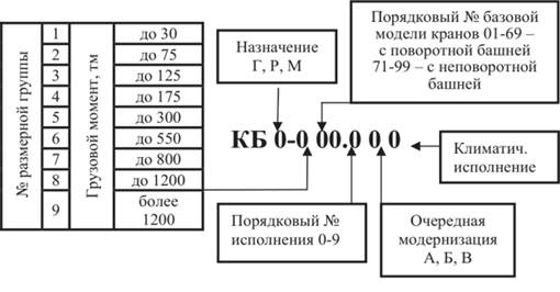 Индексация башенных кранов