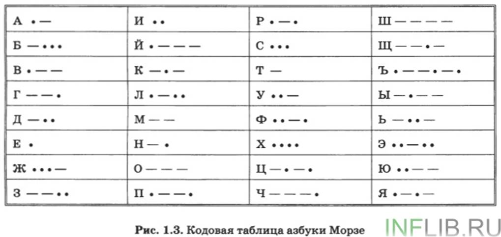 Кодовая таблица Азбуки Морзе