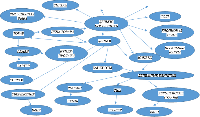 ТОВАР

,ОБМЕН

,БАРТЕР

,КУПЛЯ-ПРОДАЖА

,ДЕНЬГИ

,ВЫСУШЕННАЯ
 РЫБА

,ЦЕНА ТОВАРА
А
,ДЕНЬГИ-
ПОСРЕДНИКИ

,ХЛОПКОВАЯ
ТКАНЬ

,ИГРАЛЬНЫЕ 
КАРТЫ

,СОЛЬ

,МОНЕТЫЬ

,БАНКНОТЫ

,ДЕНЕЖНЫЕ ЕДИНИЦЫ

,РОССИЯ

,США

,ЕВРОПЕЙСКИЕ
СТРАНЫ

,РУБЛЬ

,ДОЛЛАР

,ЕВРО

,УСЛУГИ

,СБЕРЕЖЕНИЯ

,СИГАРЫ

,БАНК

