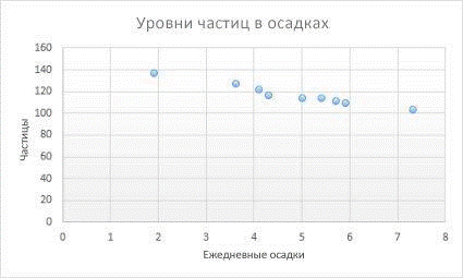 Название: Точечная диаграмма - описание: Точечная диаграмма