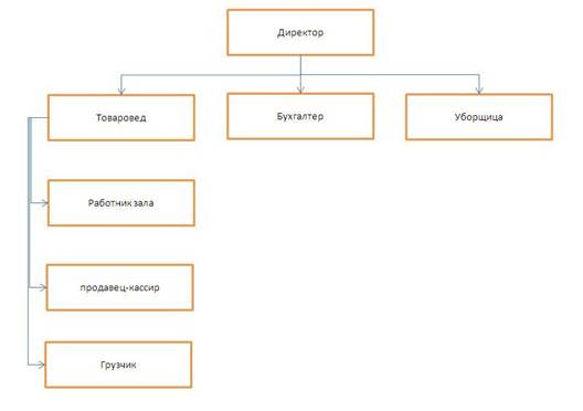 Структура персонала продуктового магазина