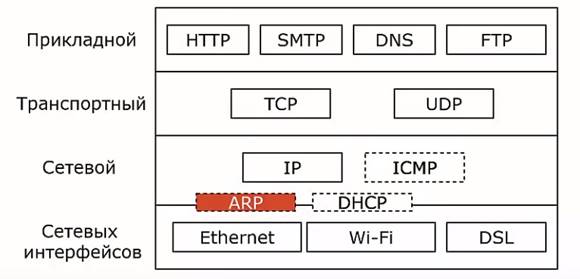 ARP в модели OSI