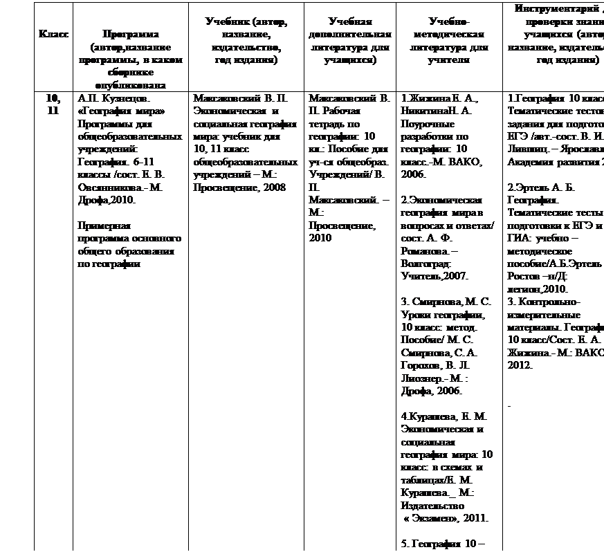 Надпись: Класс	

Программа (автор,название программы, в каком сборнике опубликована	
Учебник (автор, название, издательство,        год издания)	
Учебная
дополнительная
литература для
учащихся)	
Учебно-методическая        литература для учителя	Инструментарий для проверки знаний учащихся (автор, название, издательство, год издания)
10,
11	А.П. Кузнецов. «География мира»
Программы для общеобразовательных учреждений: География. 6-11 классы /сост. Е. В. Овсянникова.- М. Дрофа,2010.

Примерная программа основного общего образования по географии	Максаковский В. П. Экономическая  и социальная география  мира: учебник для            10, 11 класс общеобразовательных учреждений – М.: Просвещение, 2008	Максаковский В. П. Рабочая тетрадь по географии: 10 кл.: Пособие для уч-ся общеобраз. Учреждений/ В. П. Максаковский. – М.: Просвещение, 2010	1.Жижина Е. А., НикитинаН. А. Поурочные разработки по географии: 10 класс.-М. ВАКО, 2006.

2.Экономическая география мира в вопросах и ответах/ сост. А. Ф. Романова. – Волгоград: Учитель,2007.

3. Смирнова, М. С. Уроки географии, 10 класс: метод. Пособие/ М. С. Смирнова, С. А. Горохов, В. Л. Лиознер.- М. : Дрофа, 2006.
 
4.Курашева, Е. М. Экономическая и социальная география мира: 10 класс: в схемах и таблицах/Е. М. Курашева._ М.: Издательство
 « Экзамен», 2011.

5. География 10 – 11 классы: уроки с использованием информационных технологий/ авт.-сост. Н. В. Яковлева._ Волгоград: Учитель, 2009.	1.География 10 класс. Тематические тестовые задания для подготовки к ЕГЭ /авт.-сост. В. И. Лившиц. – Ярославль: Академия развития 2010

2.Эртель А. Б. География. Тематические тесты для подготовки к ЕГЭ и ГИА: учебно – методическое пособие/А.Б.Эртель –Ростов –н/Д: легион,2010.
3. Контрольно-измерительные материалы. География: 10 класс/Сост. Е. А. Жижина.- М.: ВАКО, 2012.

 
.

 

