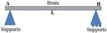 Simply supported beam