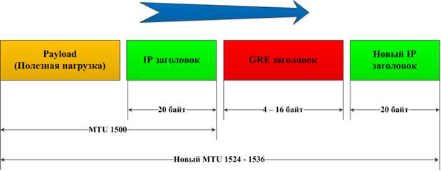 Инкапсуляция GRE