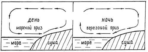 Схема морской бриз