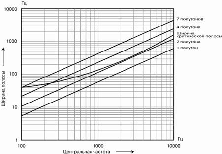 Основы психоакустики (Интересные особенности психоакустики)
