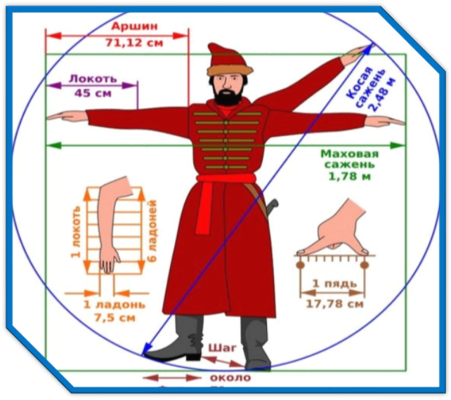 Старинные системы мер. Меры древней Руси. Старинные меры измерения. Древнерусские измерения длины.
