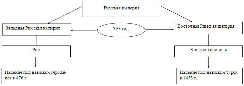 Заполните схему разделение римской империи