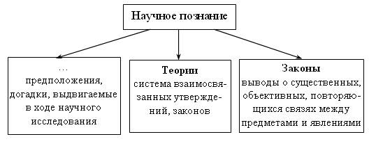 Научные знания законы. Форма научного познания теория закон и. Форма научного знания теория закон. Формы научного познания таблица. Формы научного познания схема.