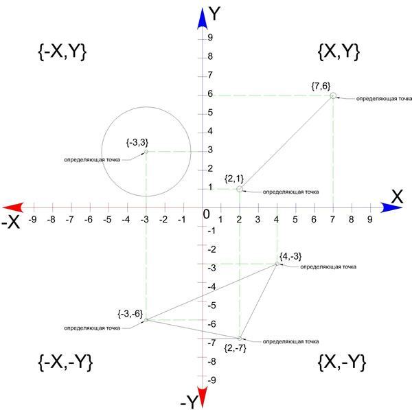 координаты в autocad