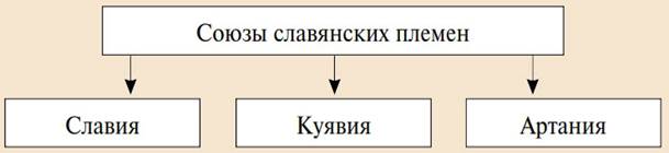 Союзы восточнославянских племен