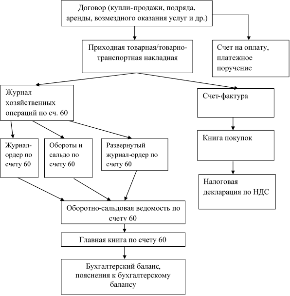 Схема документооборота по расчетам с поставщиками и подрядчиками