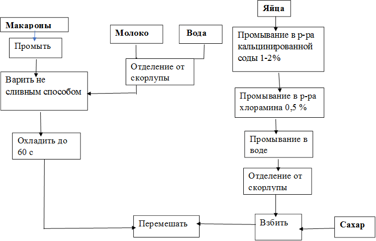 Макароны,Промыть,Варить не сливным способом,Молоко

, Вода,Яйца,Промывание в р-ра кальцинированной соды 1-2%,Промывание в р-ра хлорамина 0,5 %,Промывание в воде,Отделение от скорлупы,Взбить,Охладить до 60 с,Отделение от скорлупы,Сахар,Перемешать