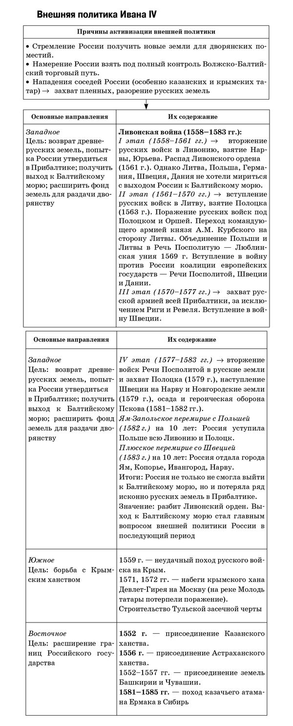 Расширение территории России в XVI в.: завоевания и колонизационные процессы. Ливонская война