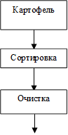 Сортировка,Очистка,Картофель
