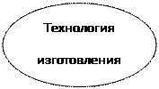 Овал: Технология
изготовления
