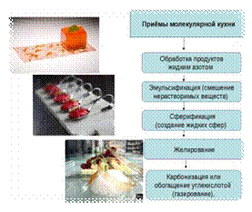 Проект на тему молекулярная кухня