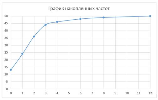 Проект элементы статистики