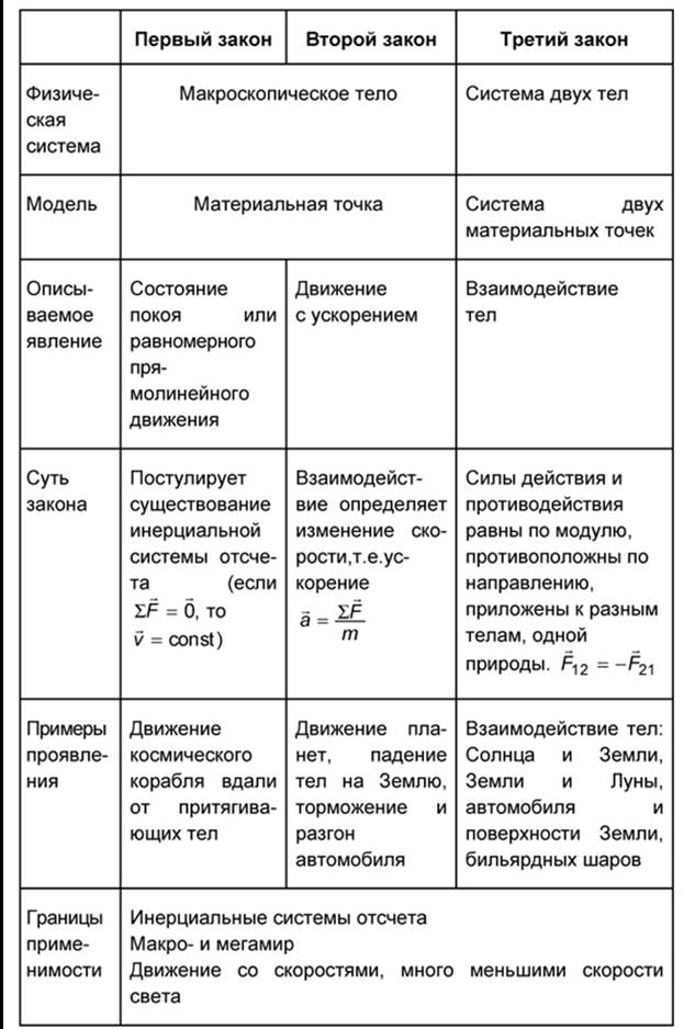 Таблица по теме. Таблица по физике 9 класс законы Ньютона. Обобщающая таблица законы Ньютона 9 класс. Таблица 1 закон Ньютона 2 и 3 формулировка. Законы Ньютона таблица 9 класс физика.