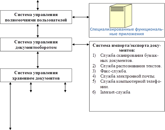 Система управления хранением документов,Система импорта/экспорта доку- ментов:
1)	Служба сканирования бумаж- ных документов.
2)	Служба распознавания текстов.
3)	Факс-служба.
4)	Служба электронной почты.
5)	Служба компьютерной телефо- нии.
6)	Internet-служба
,Система управления документооборотом,Система управления полномочиями пользователей
